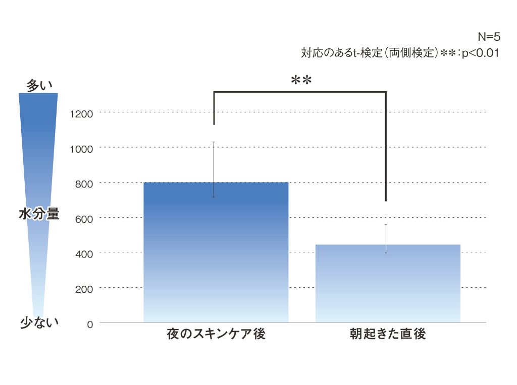 夜のスキンケア後と朝起きた直後の肌の水分量の変化